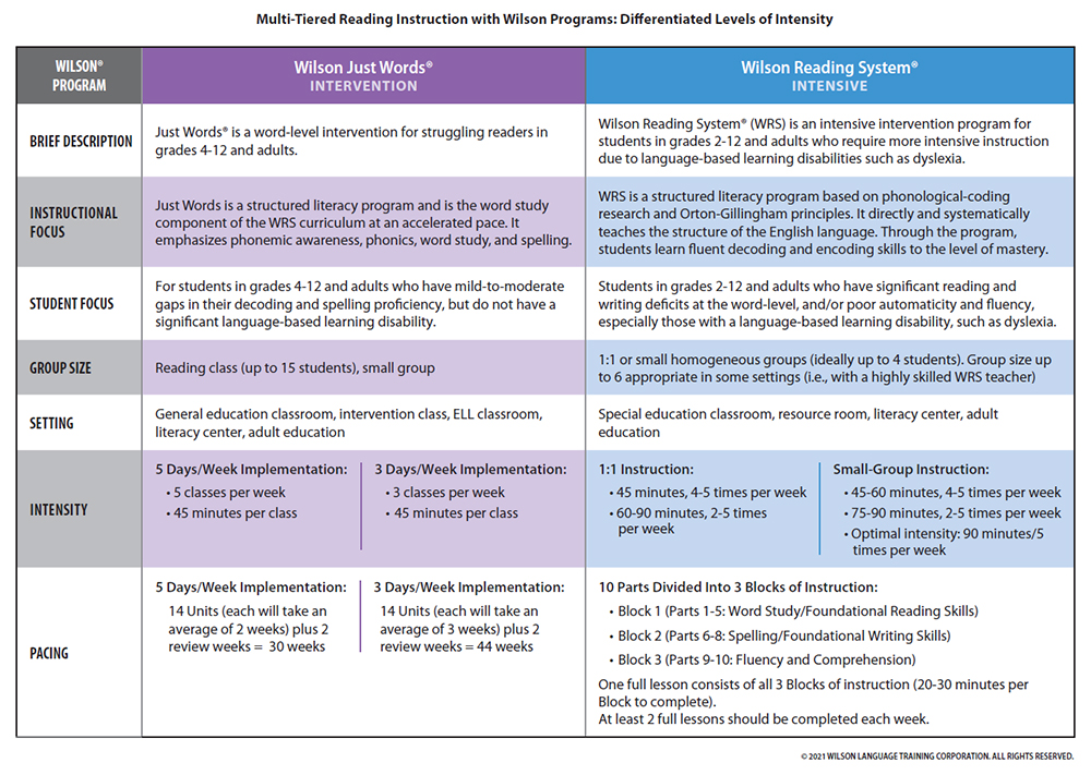 JW_vs_WRS_chart A comparison chart titled 'Multi-Tiered Reading Instruction with Wilson Programs: Differentiated Levels of Intensity,' detailing the differences between Wilson Just Words® (Intervention) and Wilson Reading System® (Intensive). The chart includes rows for brief description, instructional focus, student focus, group size, setting, intensity, and pacing. Wilson Just Words is designed for grades 4–12 and adults with mild to moderate decoding and spelling gaps, while Wilson Reading System is for grades 2–12 and adults with significant reading and writing deficits due to language-based learning disabilities. The chart highlights differences in group sizes, session intensity, and pacing for each program.