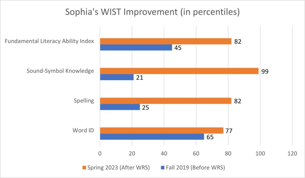 A bar graph titled 'Sophia's WIST Improvement (in percentiles)' comparing scores from Fall 2019 (Before WRS) and Spring 2023 (After WRS). Four categories are displayed: Fundamental Literacy Ability Index (45 to 82), Sound-Symbol Knowledge (21 to 99), Spelling (25 to 82), and Word ID (65 to 77). Blue bars represent Fall 2019, and orange bars represent Spring 2023, showing significant improvements after WRS.
